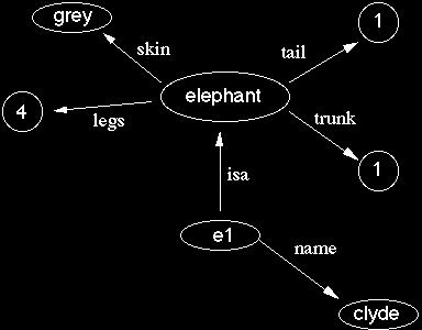 Ein Semantisches Netz ist ein Graph, wobei Knoten Konzepte / Instanzen repräsentieren und Kanten Relationen zwischen Konzepten repräsentieren Besondere Relationen: isa, ako Vererbung von Merkmalen