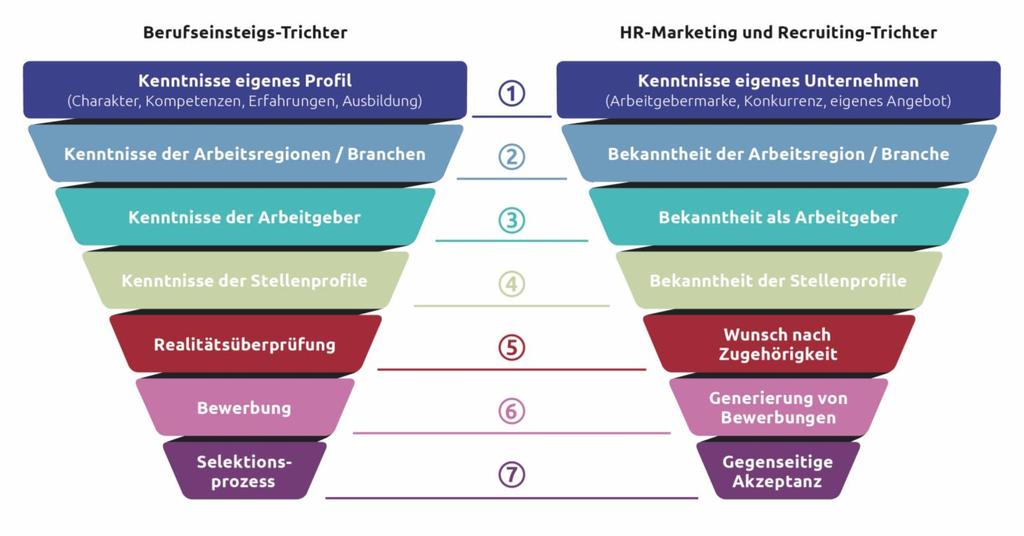 POSITIONIERUNG (1/2) Die Sprungbrett-Events sind im HR-Marketing und Recruiting Trichter auf den Ebenen 2 5 positioniert.