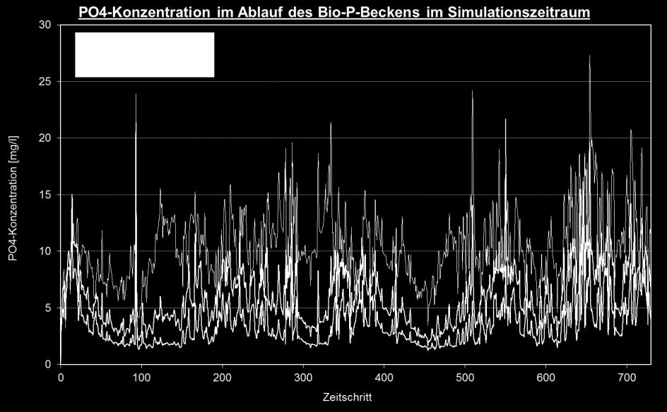 BIO P BioP könnte durch eine geringere