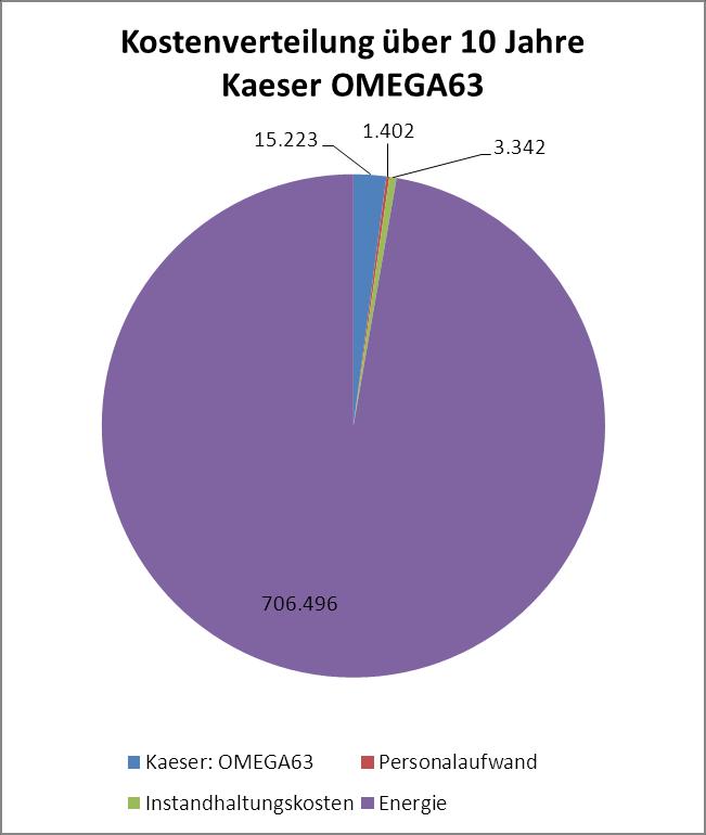 Kostenvergleich über