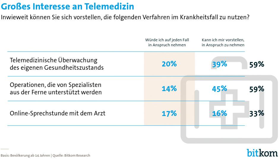 Digital Health mit großem Wachstumspotential - Befragung von 1003