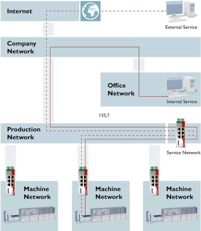 Dienstleistungen zur Informationssicherheit ICS Security und Industrial Ethernet Consulting Integration Training