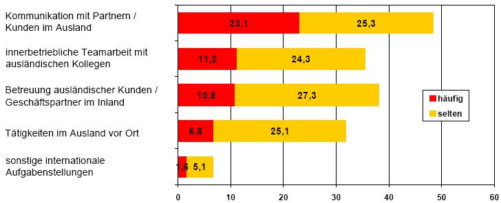 Anforderungen: Internationalisierungsstrategien (Standorte und Geschäftskontakte von Unternehmen im Ausland) Beschäftigte im Betrieb EU Standorte in übrigem Ausland Geschäftskontakte in EU übrigem