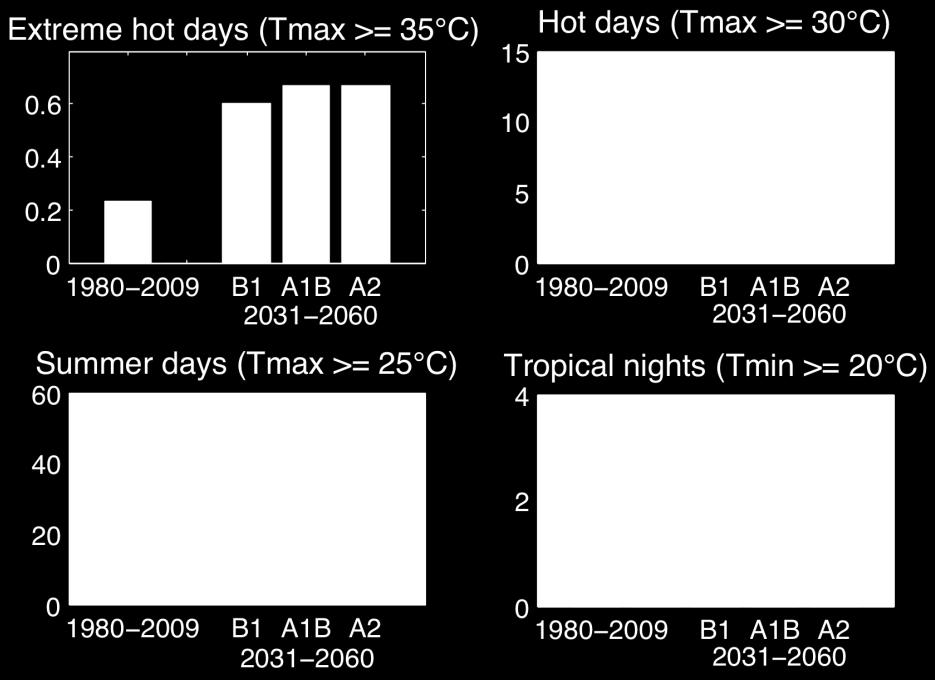 durch vermehrte Temperaturextrema Anzahl besonderer Tage für verschiedene 30-Jahresperioden Daten: Klimamodell
