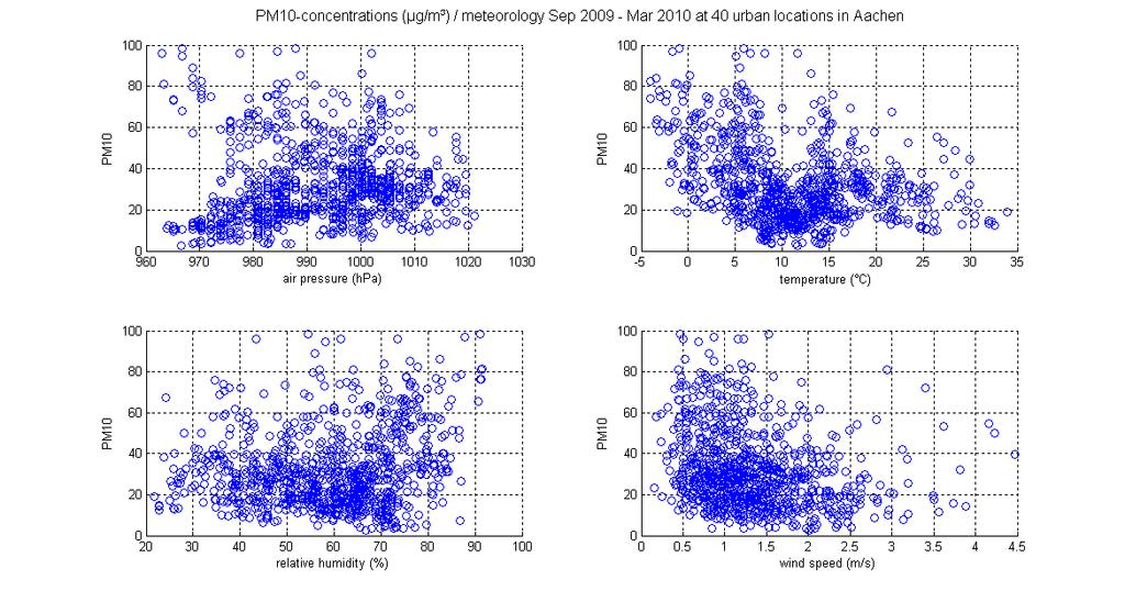 PM10 (µg/m³) PM2.5 (µg/m³) Einflüsse auf die Feinstaubverteilung: Verkehr und Meteorologie Messzeitraum: September 2009 bis März 2010 32 30 PM10 PM2.