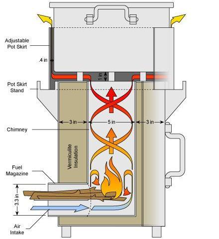 6. Lebensmittelzubereitung Rocket Stove Oven -