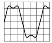 Periodische Grundwelle + ungeradzahlige Harmonische: Periodische [12] 1. Harmonische, 1 Amplitude (Bsp.