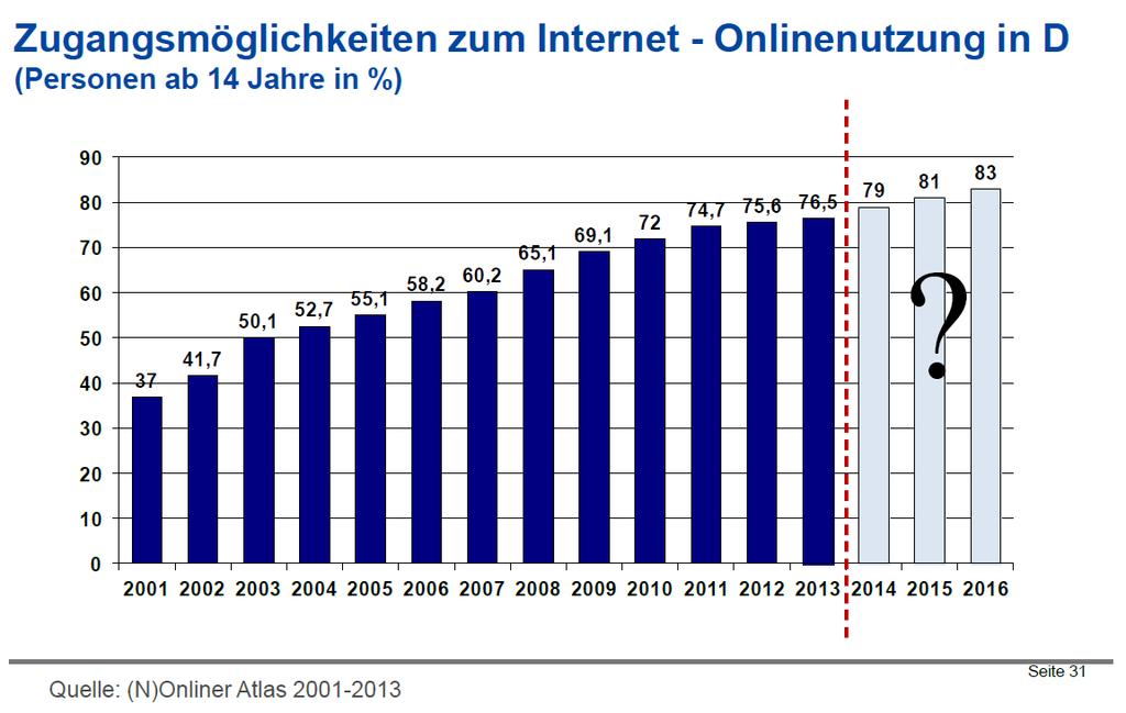Entwicklung der Internetnutzung 76,8 77,6 79 Knapp 80% der Deutschen sind online gesamte Internetnutzung nimmt