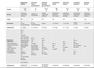 krankheitsmodifizierendes Antirheumatikum gezielte