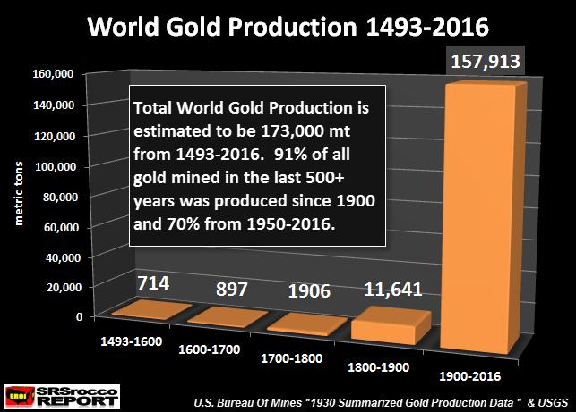 Laut den uns zugänglichen Zahlen wurden 91% des seit 1493 geförderten Goldes nach 1900 produziert.