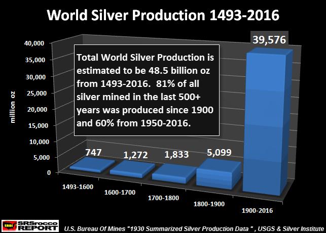 Von den gesamten 48,5 Milliarden Unzen Silber, die weltweit zwischen 1493 und 2016 gefördert wurden, produzierte man 81% nach 1900.