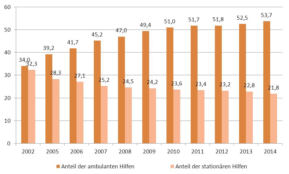 Der Ausbaugrad der ambulanten Hilfen steigt weiter an 18 Anteile der ambulanten und stationären Hilfen an allen Hilfen zur Erziehung in Rheinland-Pfalz in den