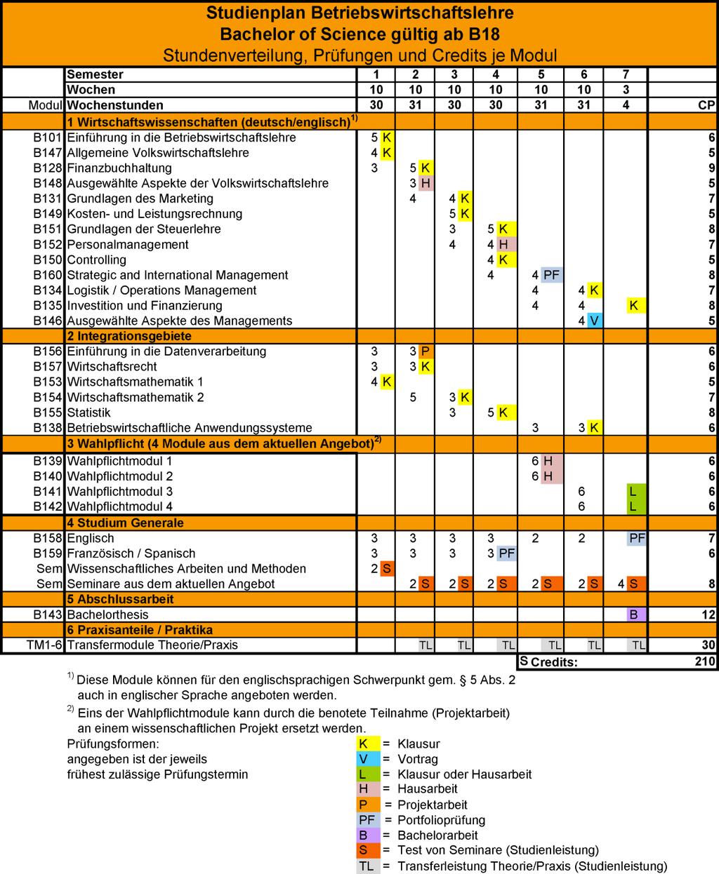 6 Studienplan PO B19 vom