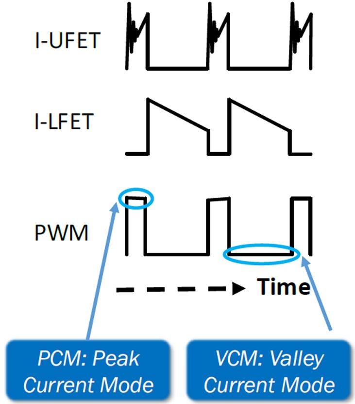 Einschalt-PWM-Impulse gelöst. Jedoch sind auch mit dem Valley Current Mode wiederum einige spezifische Beschränkungen verbunden.