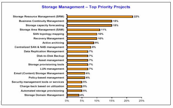 Was ist SAM? The emergence of storage networks and high storage growth rates are forcing users to look at storage area management software.