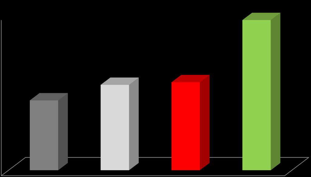 Werbeabgabe: Vergleich Jahre 2014 bis 2017 110 108 106 104 2014 2015 2016 2017 Datenreihen1 106,7