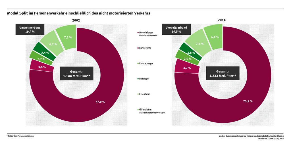 mobil gewinnt Modal Split Keine Veränderung in