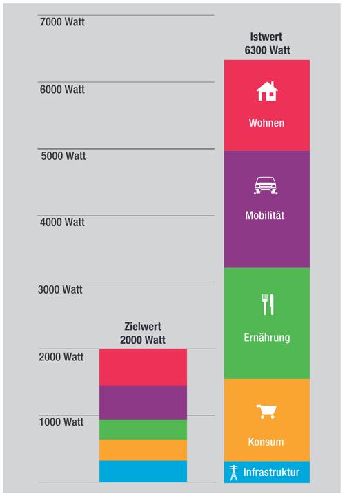 Klimaschutz durch Gebäude- und Stadtplanung in Wien Das Schweizer Modell der 2000 Watt Gesellschaft 60 % Less is more!