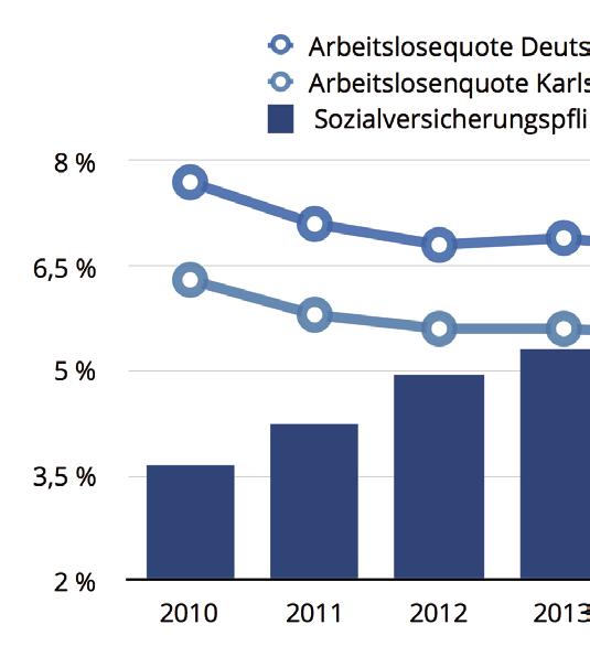 Wirtschaftsstandort Karlsruhe Bevölkerungswachstum 310000 300000 290000 280000 270000 Bevšlkerungsentwicklung 2007 2008 2009 2010 2011 2012 2013 2014 2015 2016 Die Schwankung von 2015 zu 2016 ist auf