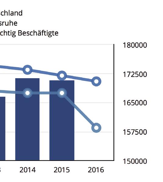 Die Rate an Zuzügen übersteigt mittlerweile sogar die der Landeshauptstadt Stuttgart.