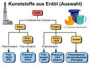 - Förderung - Eigenschaften, Anwendungen - Gefahren und Entsorgung 28 Die Geschichte der Kunststoffe