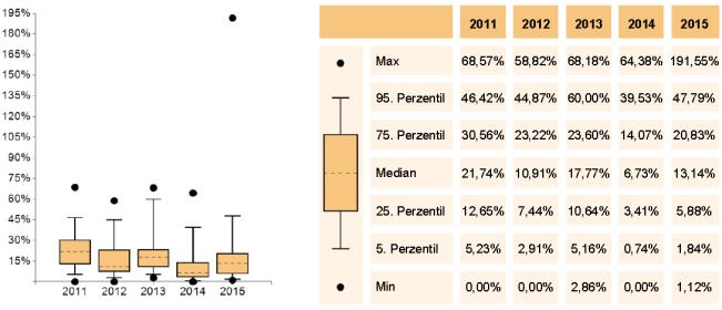 Allgemeine Informationen Kohortenentwicklung: Die Kohortenentwicklung in den Jahren 2011, 2012, 2013, 2014 und 2015 wird mit Hilfe des Boxplot-Diagramms dargestellt.