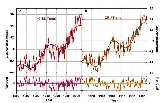 Abbildung 1: Trends für die jährlichen Temperaturanomalien, und zwar zusammen mit einer Kombination aus einer Kosinusfunktion und einem linearen Trend. Darunter: die Restdaten (Daten minus fit).