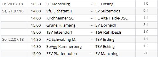 TSV I: Ergebnisse & Tabelle