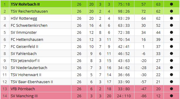 TSV II: Ergebnisse & Tabelle TSV Rohrbach