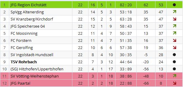 TSV U19: Ergebnisse & Tabelle TSV Rohrbach U19