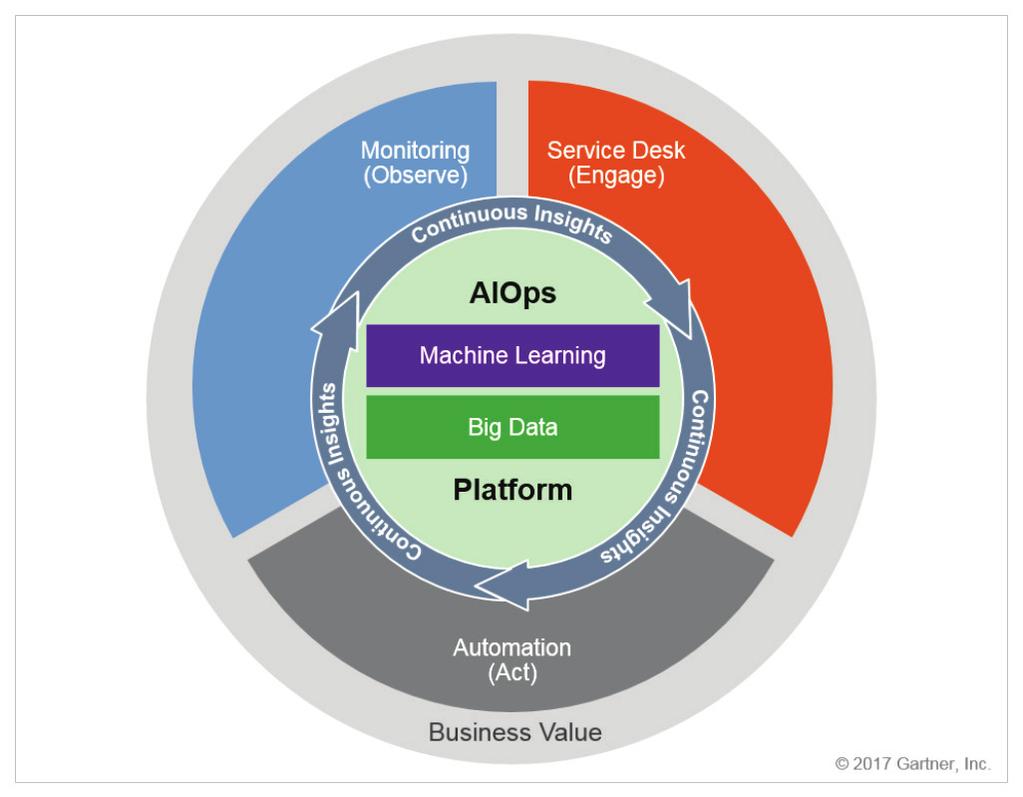 AIOps Artificial Intelligence für IT Operations Glenfis AG of multiple data sources, data collection methods, analytical (real-time and deep) technologies, and presentation technologies.