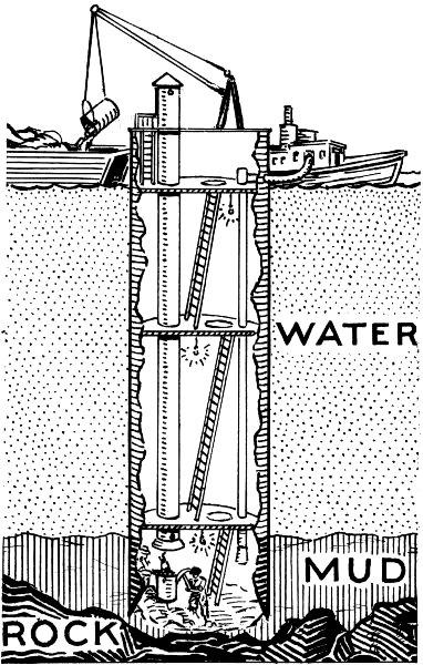 1870 - Brückenbau mit Caissons Seit ca. 1870 wurden Arbeiten unter Wasser in Senkkästen (französisch: Caissons) durchgeführt.