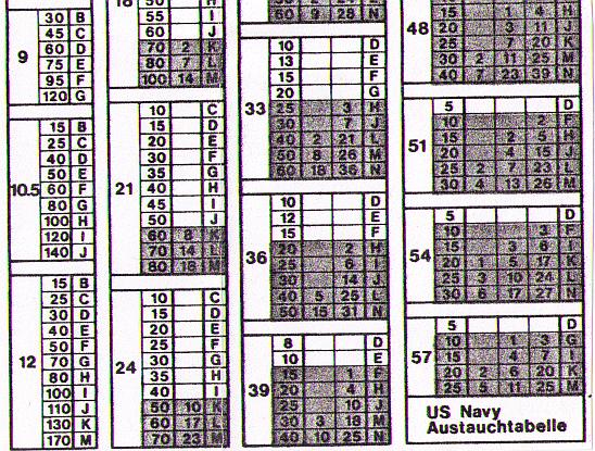 1958 - Die US Navy Tabellen Der nächste große Entwicklungsschub ging von der amerikanischen Marine aus. Die US Navy erfasste ca.