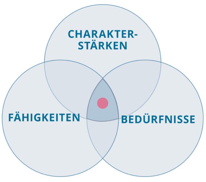 Stärkenspektrum Eigene Darstellung, (Ehlers im Erscheinen) Charakterstärken Persönliche Werte in Aktion & Charaktereigenschaften Vgl. Peterson, C., & Seligman, M. E. P. (2004).