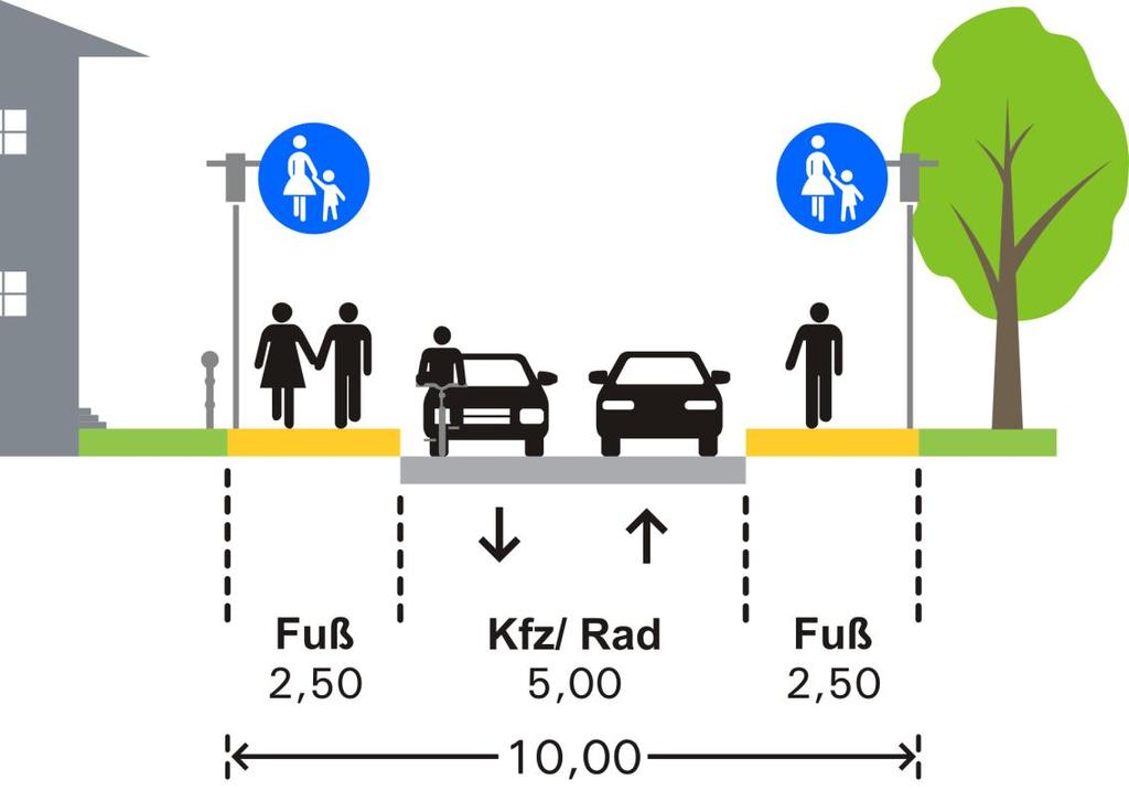 Innere Erschließung - Straßenraumgestaltung Wohnstraßen Geringes Geschwindigkeitsniveau