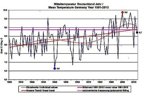 der Atmosphäre sich fortsetzt. Im Jahre 2013 liegt er bei 380 ppm oder 0,038%. Steigende CO2-werte, aber fallende Temperaturen?