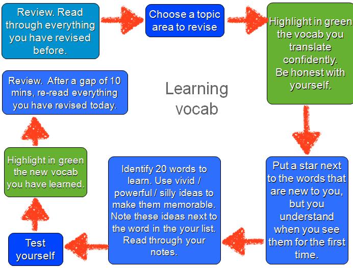 Revision tips: KEY STRATEGY SAY IT OUT AND WRITE IT OUT + PRACTICE SPELLINGS! This is the key to all your learning! Strategy 1: Strategy 2: Strategy 3: Strategy 4: Practise writing out a sentence.