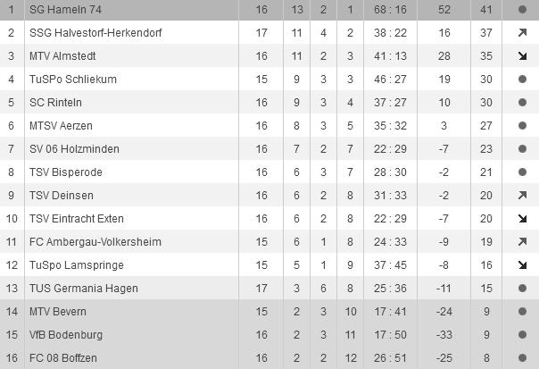 Tabelle und aktueller Spieltag- Bezirksliga Hannover Staffel 4 Das Team des SV06 Holzminden Hintere Reihe: Jonas Hasselmann (23), Thorsten