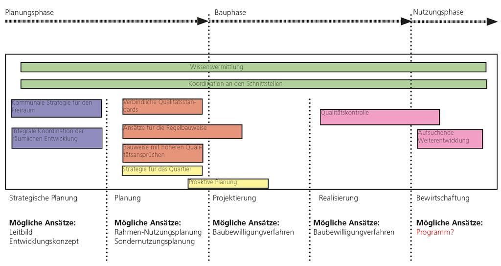 4. Handlungsmöglichkeiten der Planung Planung kann die