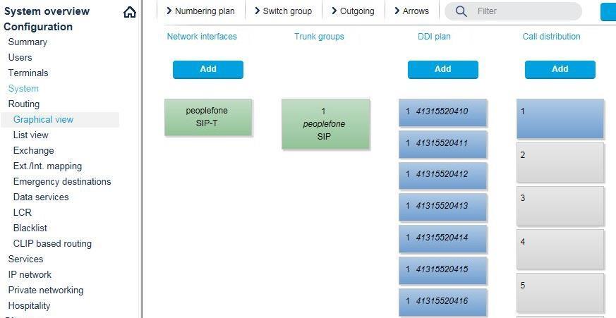 4.4 Durchwahlplan eröffnen und konfigurieren Konfiguration > Anruflenkung > Grafische Ansicht > Durchwahlplan Schaltfläche "Hinzufügen" anklicken und den gesamten SIP-Rufnummernbereich im
