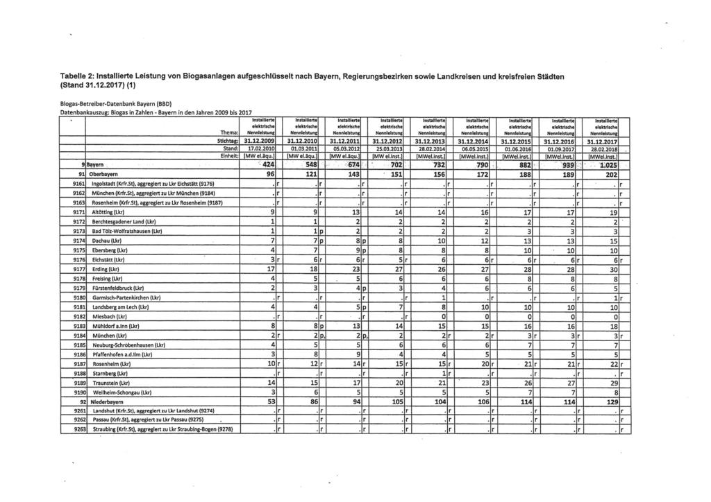 Tabelle 2: Leistung von Biogasanlagen aufgeschlüsselt nach Bayern, Regierungsbezirken sowie Landkreisen und kreisfreien Städten (Stand 31.12.