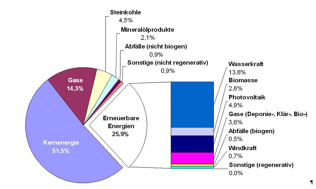 Struktur des Primärenergieverbrauchs Stromerzeugung in Bayern 2010 (92 TWh) Bayern 2009 Steinkohle 3 % 11 %