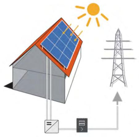 SOLARKRAFTWERKE Einfacher geht es nicht 4 (1) 1 Solarmodule Absorbieren Sonnenenergie und erzeugen Gleichstrom 1 (2) 2 Wechselrichter Gleichstrom wird in netzüblichen Wechselstrom
