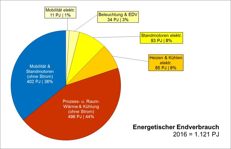 Energetischer Endverbrauch 2016 Details 20% Elektrische Energie vs.