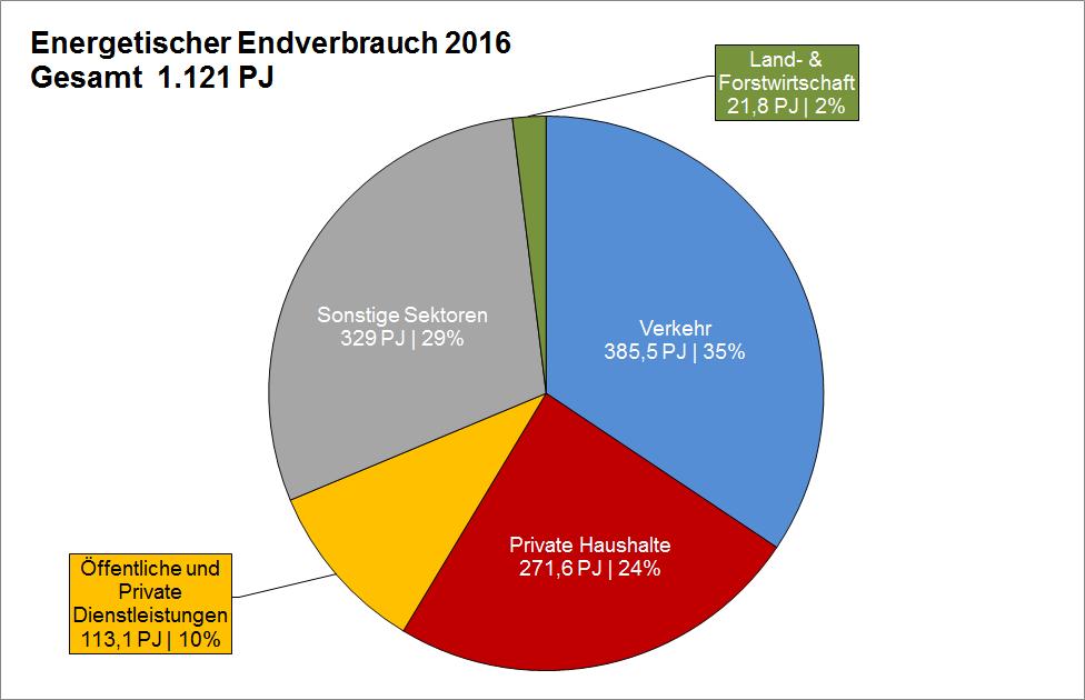 Stromwende Land- & Forstwirtschaftssektor hat ca.