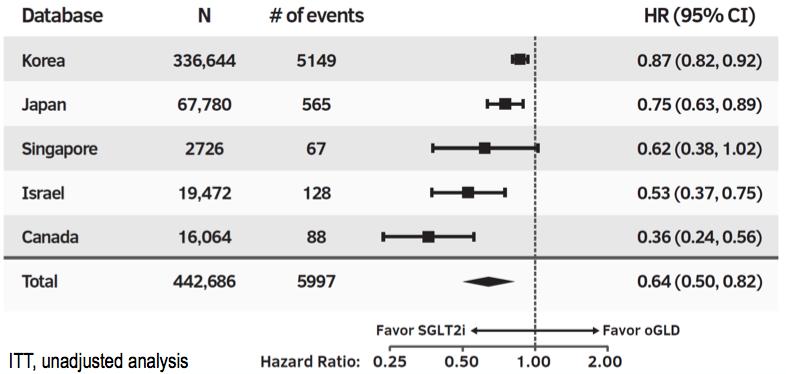 SGLT2-Inhibitoren reduzieren HI-Hospitalisationen CV Tod 38% ê Register Daten (Real World) HI-Hospitalisationen