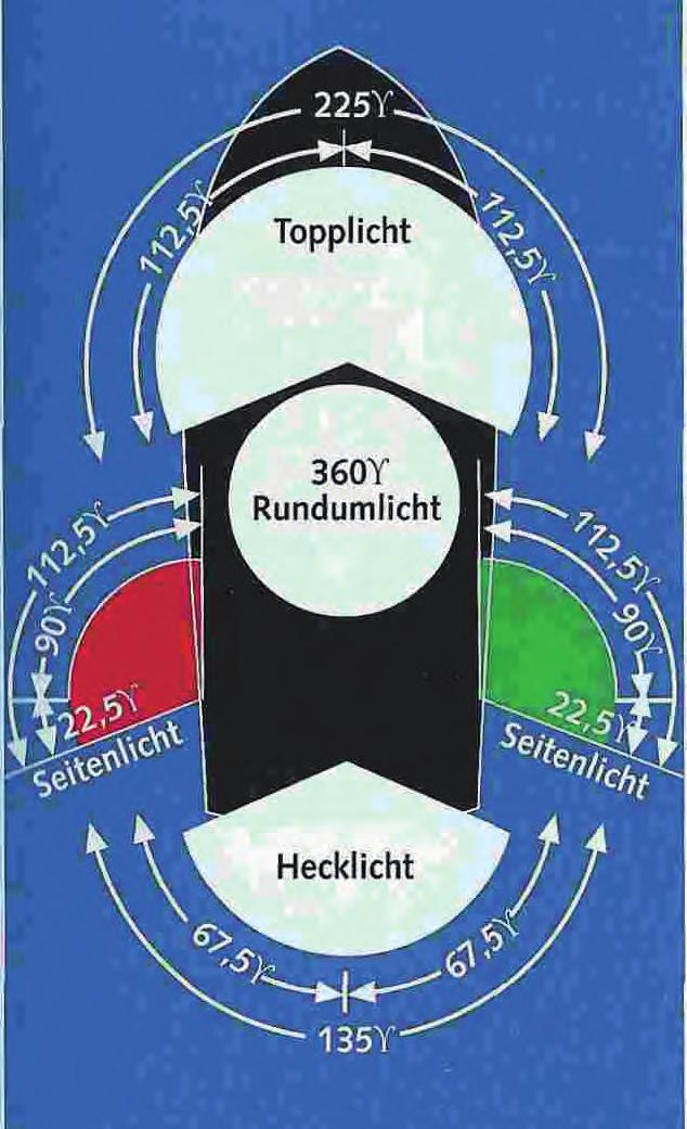 Lichterführung Alle Lichter müssen in der Zeit zwischen Sonnenuntergang und Sonnenaufgang und bei verminderter Sicht (Nebel,