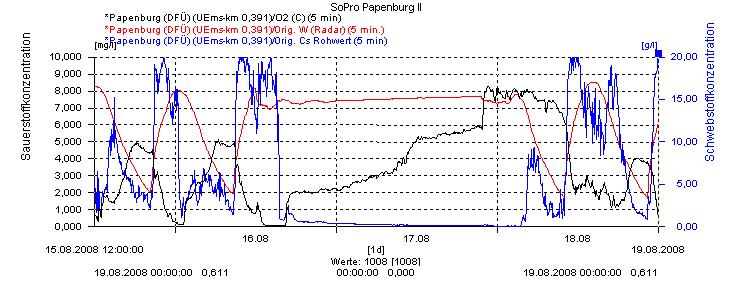 S. 11 von 19 Messstation Papenburg An der Messstation Papenburg wird die Gewässergüte rd. 1 m oberhalb der Gewässersohle gemessen. Abb.