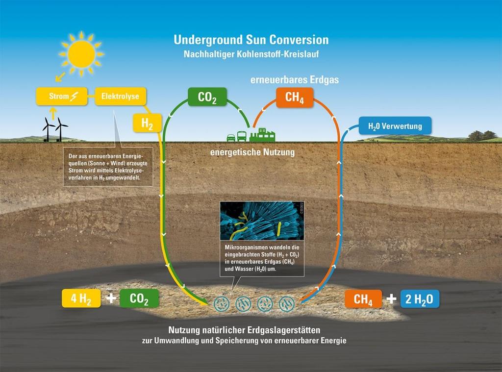 Technologie-Entwicklung: Rezentes Erdgas aus Strom durch Underground Sun