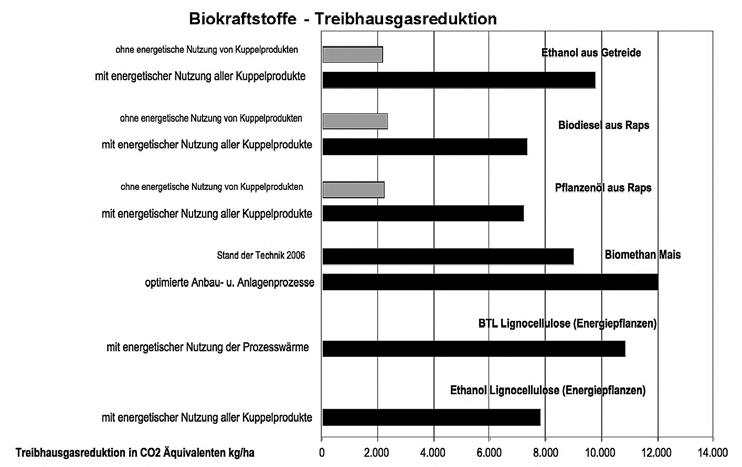 Schwarzer Balken: Treibhausgasreduktion durch die Nutzung der gesamten Biomasse pro Hektar.